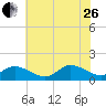 Wolf Trap Light tide chart for Monday, June 26, 2023