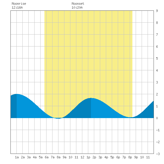 Wolf Trap Light tide chart for Thursday, June 8, 2023