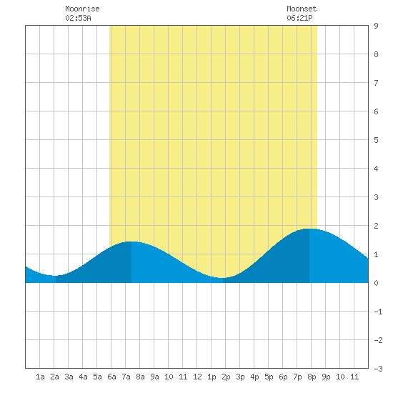 Wolf Trap Light tide chart for Friday, July 14, 2023