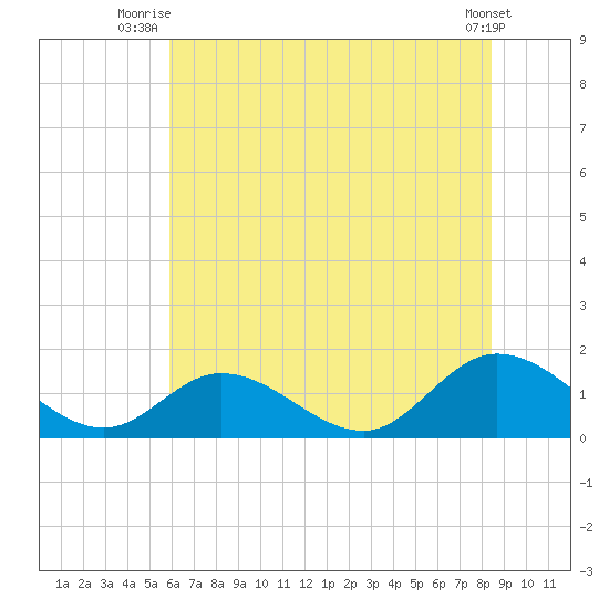 Wolf Trap Light tide chart for Saturday, July 15, 2023