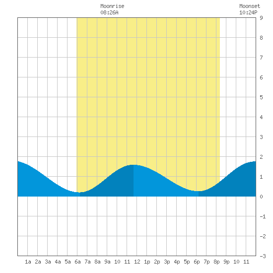 Wolf Trap Light tide chart for Thursday, July 20, 2023