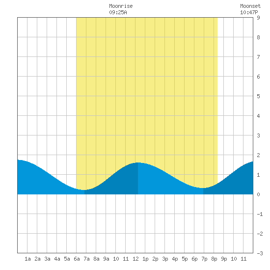 Wolf Trap Light tide chart for Friday, July 21, 2023