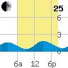 Wolf Trap Light tide chart for Tuesday, July 25, 2023