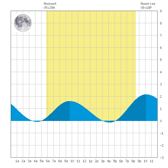 Wolf Trap Light tide chart for Monday, July 3, 2023