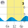 Wolf Trap Light tide chart for Monday, July 3, 2023