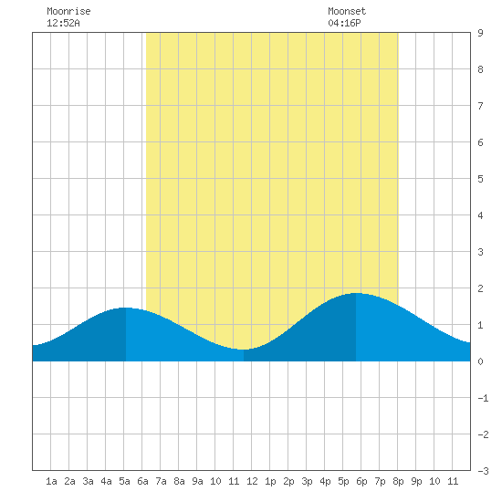 Wolf Trap Light tide chart for Thursday, August 10, 2023