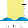 Wolf Trap Light tide chart for Friday, August 11, 2023