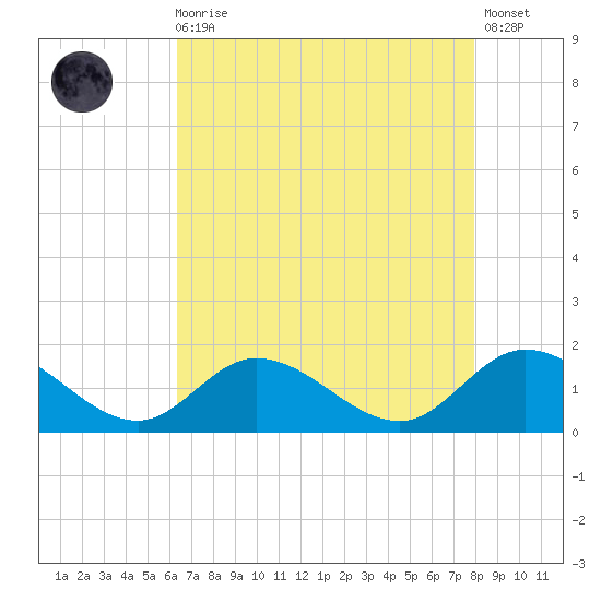 Wolf Trap Light tide chart for Wednesday, August 16, 2023