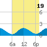 Wolf Trap Light tide chart for Saturday, August 19, 2023