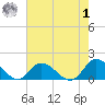 Wolf Trap Light tide chart for Tuesday, August 1, 2023
