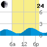 Wolf Trap Light tide chart for Thursday, August 24, 2023