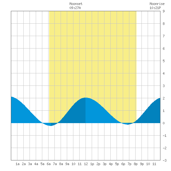 Wolf Trap Light tide chart for Friday, August 4, 2023