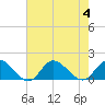 Wolf Trap Light tide chart for Friday, August 4, 2023