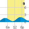 Wolf Trap Light tide chart for Wednesday, August 9, 2023