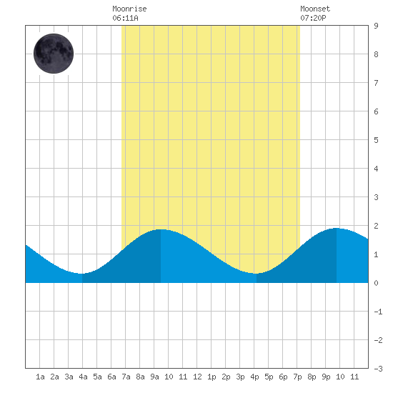 Wolf Trap Light tide chart for Thursday, September 14, 2023