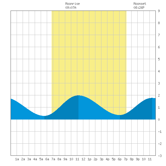 Wolf Trap Light tide chart for Sunday, September 17, 2023