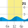 Wolf Trap Light tide chart for Thursday, September 21, 2023