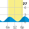 Wolf Trap Light tide chart for Wednesday, September 27, 2023