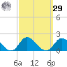 Wolf Trap Light tide chart for Friday, September 29, 2023