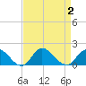 Wolf Trap Light tide chart for Saturday, September 2, 2023