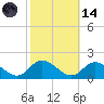 Wolf Trap Light tide chart for Saturday, October 14, 2023