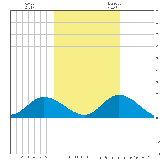 Wolf Trap Light tide chart for Tuesday, October 24, 2023