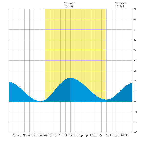 Wolf Trap Light tide chart for Monday, October 2, 2023