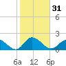 Wolf Trap Light tide chart for Tuesday, October 31, 2023
