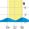 Wolf Trap Light tide chart for Monday, October 9, 2023