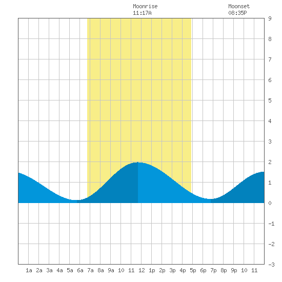 Wolf Trap Light tide chart for Friday, November 17, 2023