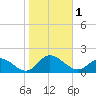 Wolf Trap Light tide chart for Wednesday, November 1, 2023