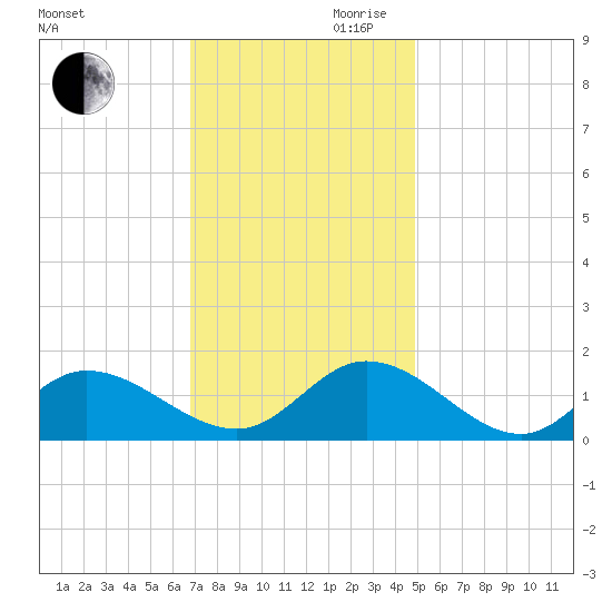 Wolf Trap Light tide chart for Monday, November 20, 2023