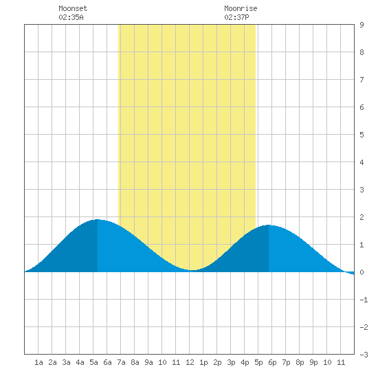 Wolf Trap Light tide chart for Thursday, November 23, 2023