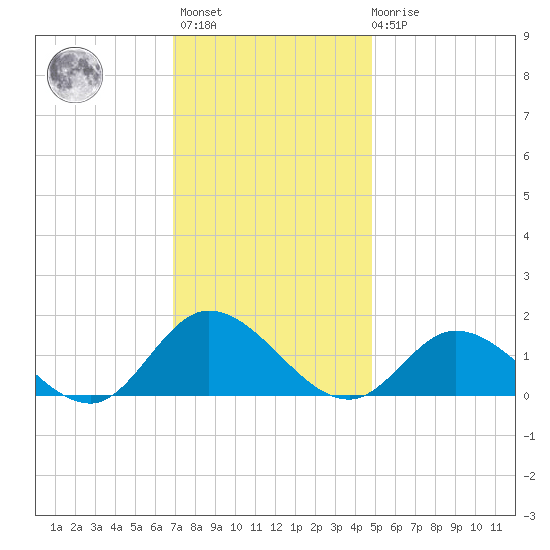 Wolf Trap Light tide chart for Monday, November 27, 2023