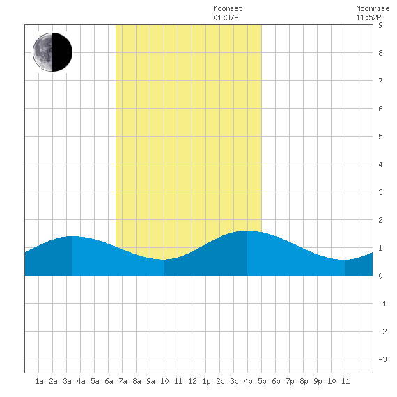 Wolf Trap Light tide chart for Sunday, November 5, 2023