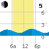 Wolf Trap Light tide chart for Sunday, November 5, 2023