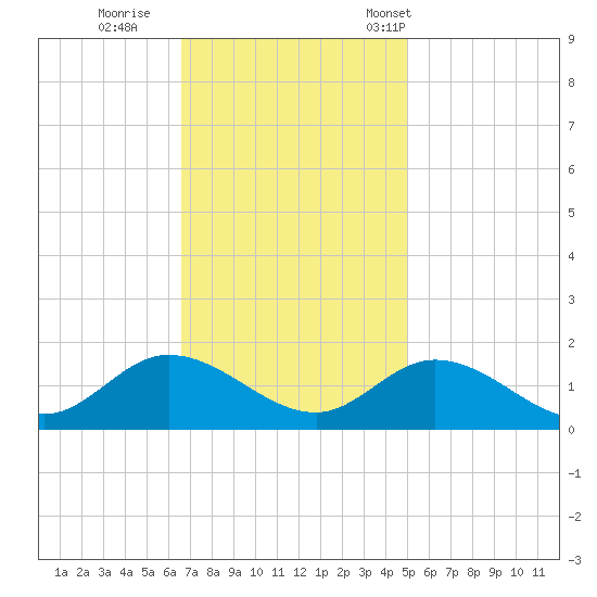Wolf Trap Light tide chart for Thursday, November 9, 2023