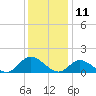 Wolf Trap Light tide chart for Monday, December 11, 2023