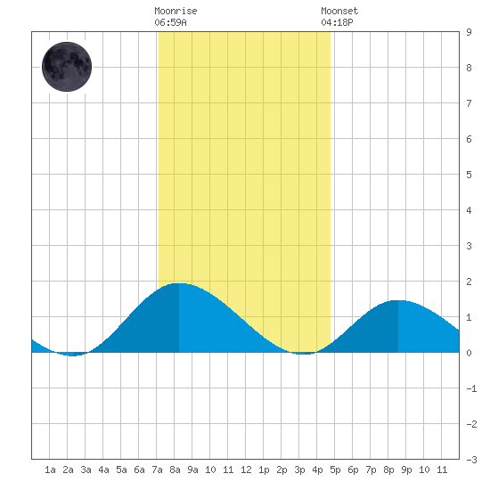 Wolf Trap Light tide chart for Tuesday, December 12, 2023