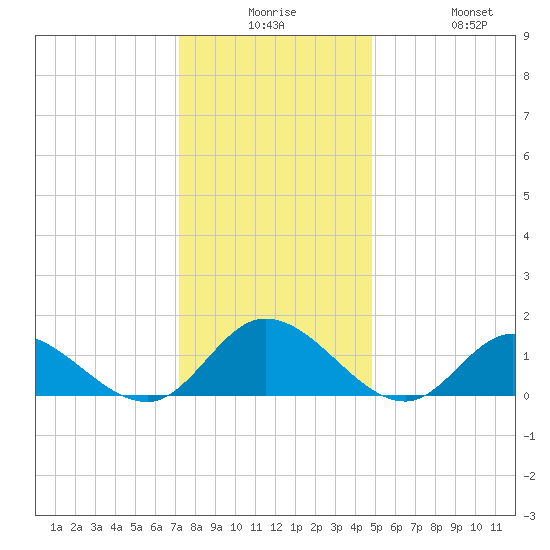 Wolf Trap Light tide chart for Saturday, December 16, 2023
