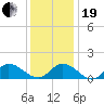 Wolf Trap Light tide chart for Tuesday, December 19, 2023