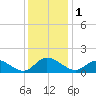 Wolf Trap Light tide chart for Friday, December 1, 2023