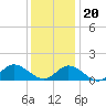 Wolf Trap Light tide chart for Wednesday, December 20, 2023