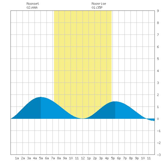 Wolf Trap Light tide chart for Friday, December 22, 2023