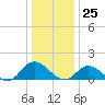 Wolf Trap Light tide chart for Monday, December 25, 2023