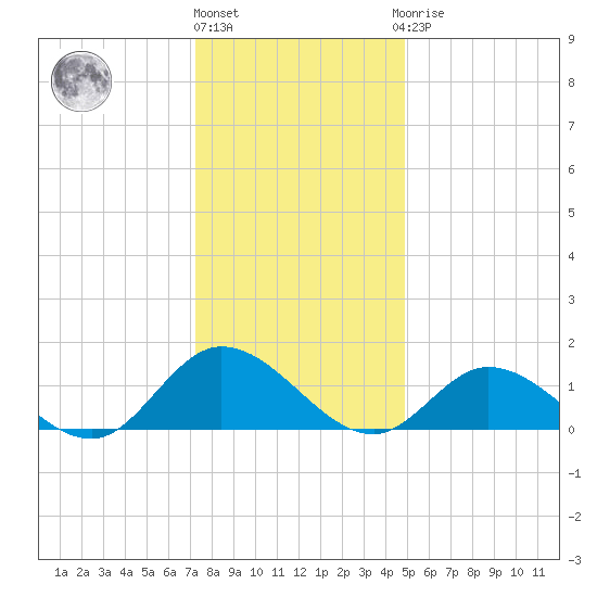 Wolf Trap Light tide chart for Tuesday, December 26, 2023