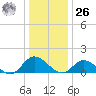 Wolf Trap Light tide chart for Tuesday, December 26, 2023