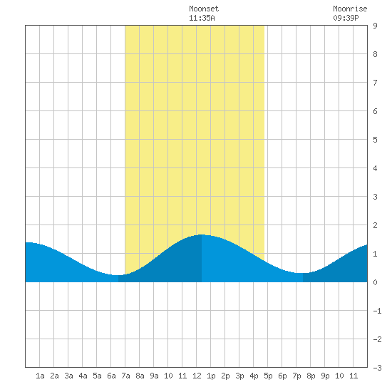 Wolf Trap Light tide chart for Saturday, December 2, 2023