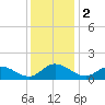 Wolf Trap Light tide chart for Saturday, December 2, 2023