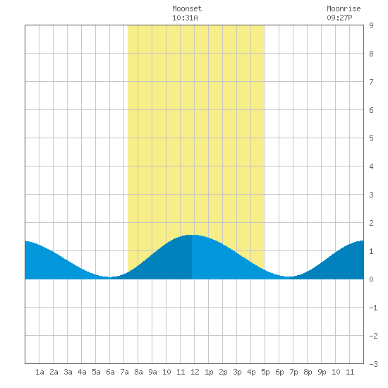 Wolf Trap Light tide chart for Sunday, December 31, 2023